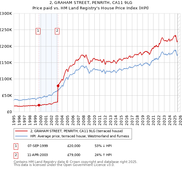 2, GRAHAM STREET, PENRITH, CA11 9LG: Price paid vs HM Land Registry's House Price Index