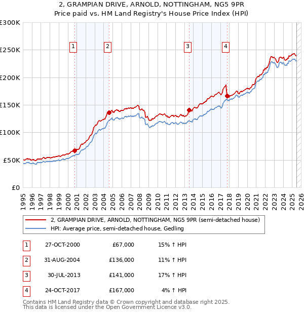 2, GRAMPIAN DRIVE, ARNOLD, NOTTINGHAM, NG5 9PR: Price paid vs HM Land Registry's House Price Index