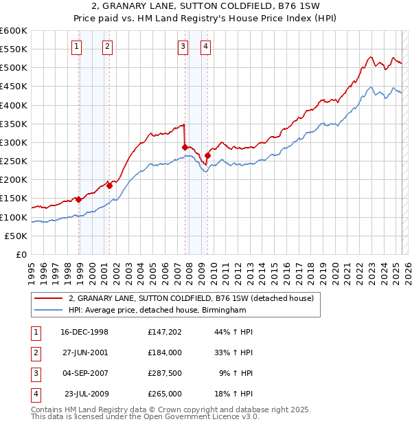 2, GRANARY LANE, SUTTON COLDFIELD, B76 1SW: Price paid vs HM Land Registry's House Price Index
