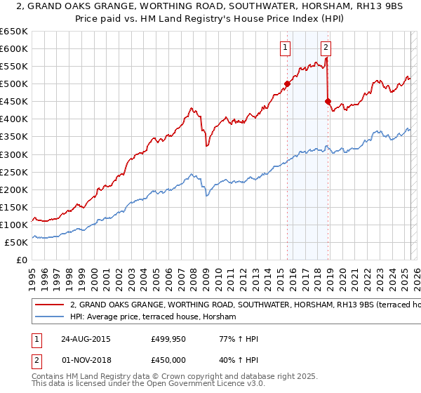 2, GRAND OAKS GRANGE, WORTHING ROAD, SOUTHWATER, HORSHAM, RH13 9BS: Price paid vs HM Land Registry's House Price Index