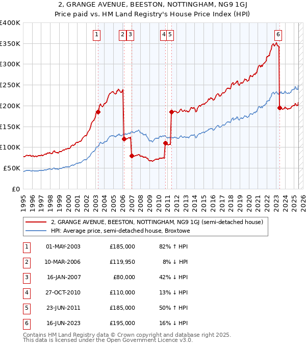 2, GRANGE AVENUE, BEESTON, NOTTINGHAM, NG9 1GJ: Price paid vs HM Land Registry's House Price Index