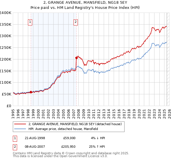 2, GRANGE AVENUE, MANSFIELD, NG18 5EY: Price paid vs HM Land Registry's House Price Index