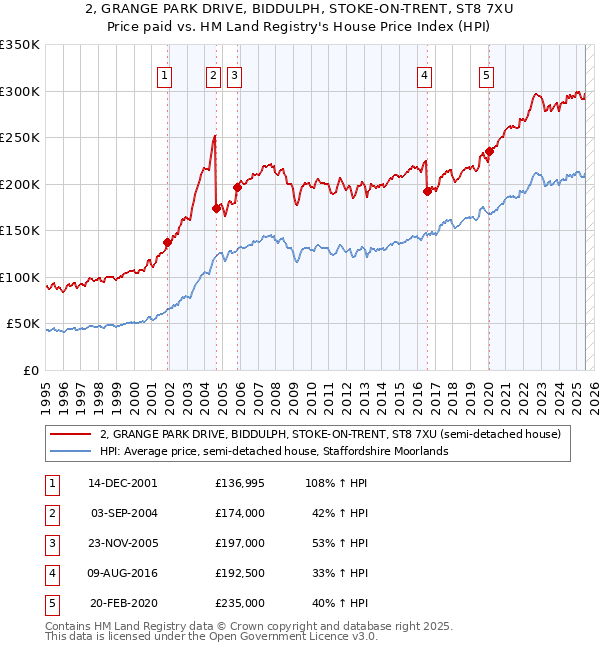 2, GRANGE PARK DRIVE, BIDDULPH, STOKE-ON-TRENT, ST8 7XU: Price paid vs HM Land Registry's House Price Index