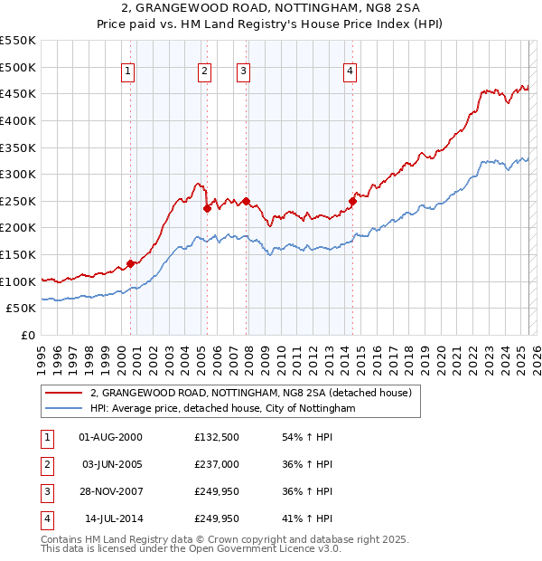 2, GRANGEWOOD ROAD, NOTTINGHAM, NG8 2SA: Price paid vs HM Land Registry's House Price Index