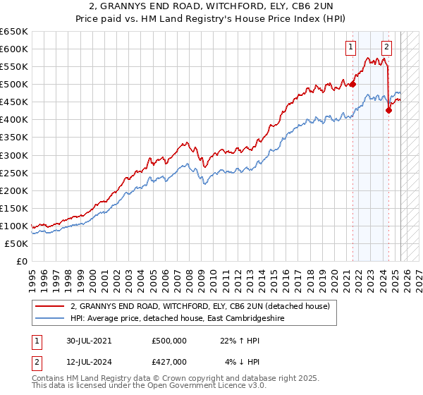 2, GRANNYS END ROAD, WITCHFORD, ELY, CB6 2UN: Price paid vs HM Land Registry's House Price Index