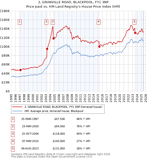 2, GRANVILLE ROAD, BLACKPOOL, FY1 3NP: Price paid vs HM Land Registry's House Price Index