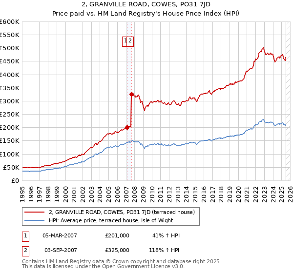2, GRANVILLE ROAD, COWES, PO31 7JD: Price paid vs HM Land Registry's House Price Index