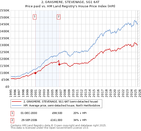 2, GRASMERE, STEVENAGE, SG1 6AT: Price paid vs HM Land Registry's House Price Index