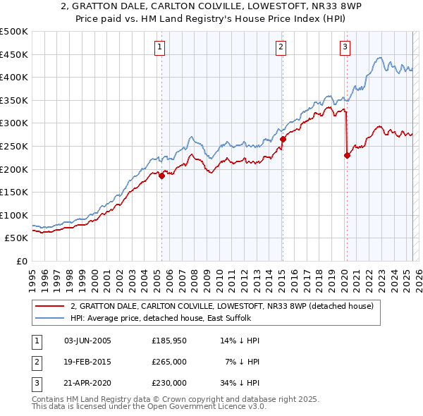 2, GRATTON DALE, CARLTON COLVILLE, LOWESTOFT, NR33 8WP: Price paid vs HM Land Registry's House Price Index