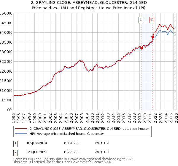 2, GRAYLING CLOSE, ABBEYMEAD, GLOUCESTER, GL4 5ED: Price paid vs HM Land Registry's House Price Index
