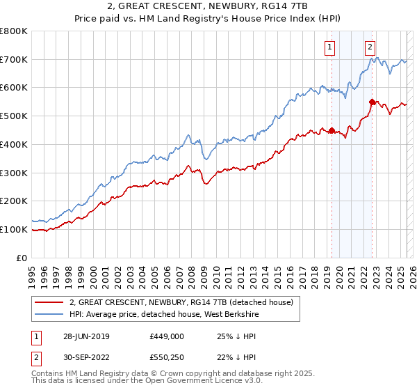 2, GREAT CRESCENT, NEWBURY, RG14 7TB: Price paid vs HM Land Registry's House Price Index