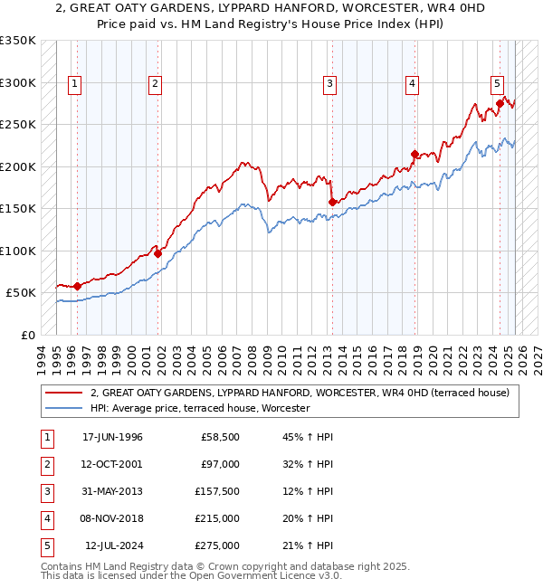 2, GREAT OATY GARDENS, LYPPARD HANFORD, WORCESTER, WR4 0HD: Price paid vs HM Land Registry's House Price Index