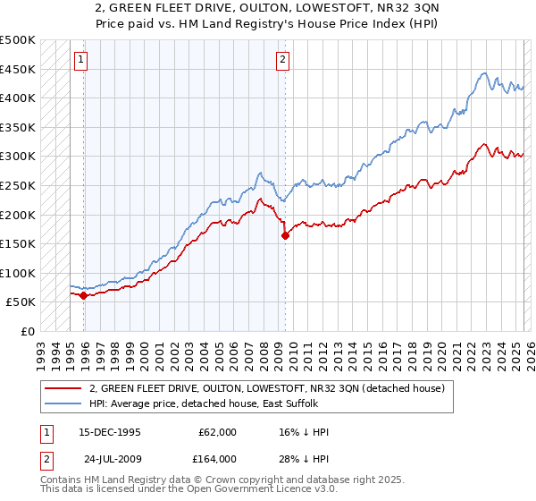 2, GREEN FLEET DRIVE, OULTON, LOWESTOFT, NR32 3QN: Price paid vs HM Land Registry's House Price Index