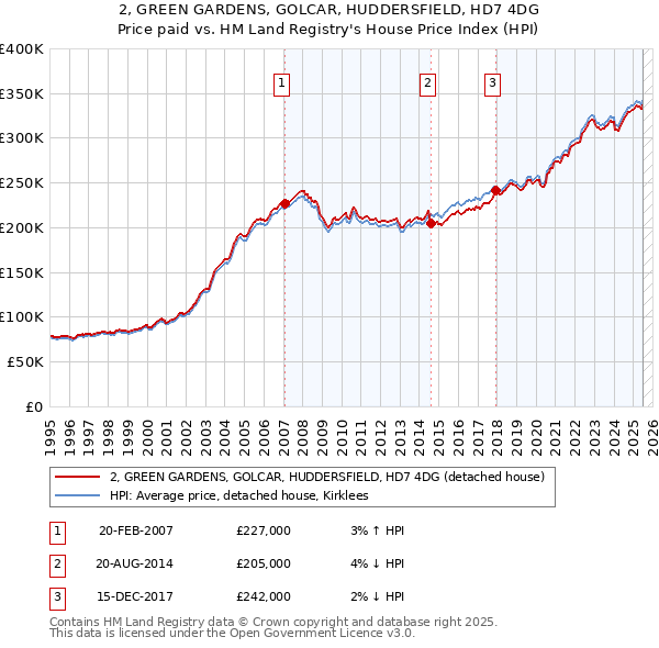 2, GREEN GARDENS, GOLCAR, HUDDERSFIELD, HD7 4DG: Price paid vs HM Land Registry's House Price Index