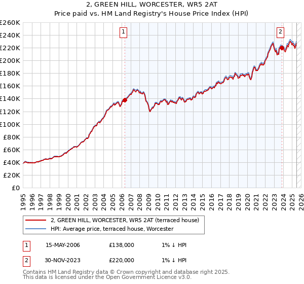 2, GREEN HILL, WORCESTER, WR5 2AT: Price paid vs HM Land Registry's House Price Index
