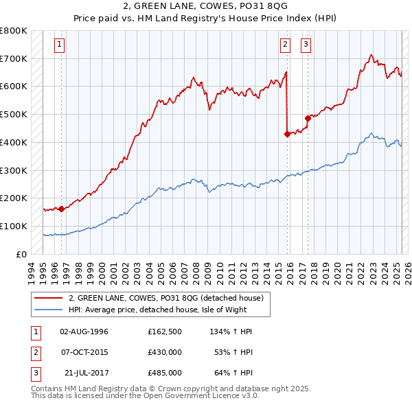 2, GREEN LANE, COWES, PO31 8QG: Price paid vs HM Land Registry's House Price Index