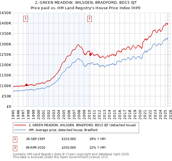 2, GREEN MEADOW, WILSDEN, BRADFORD, BD15 0JT: Price paid vs HM Land Registry's House Price Index