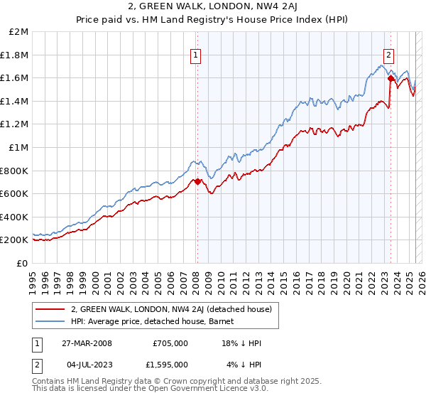2, GREEN WALK, LONDON, NW4 2AJ: Price paid vs HM Land Registry's House Price Index