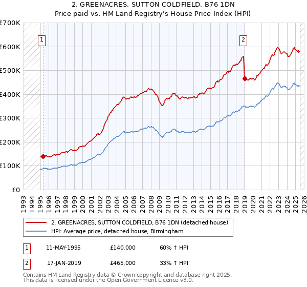 2, GREENACRES, SUTTON COLDFIELD, B76 1DN: Price paid vs HM Land Registry's House Price Index