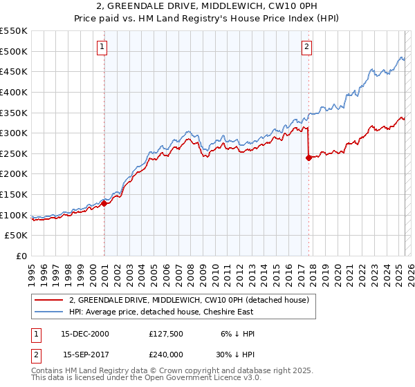 2, GREENDALE DRIVE, MIDDLEWICH, CW10 0PH: Price paid vs HM Land Registry's House Price Index