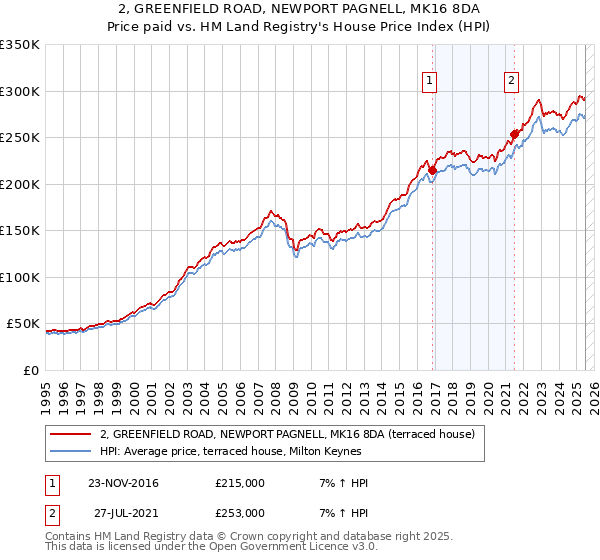 2, GREENFIELD ROAD, NEWPORT PAGNELL, MK16 8DA: Price paid vs HM Land Registry's House Price Index
