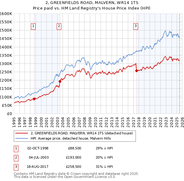 2, GREENFIELDS ROAD, MALVERN, WR14 1TS: Price paid vs HM Land Registry's House Price Index
