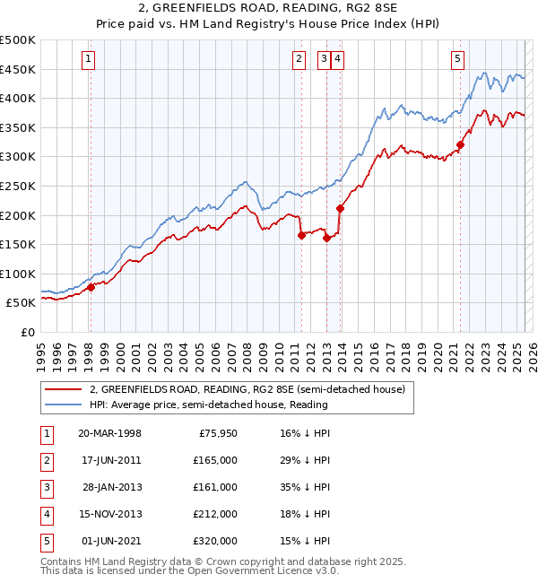 2, GREENFIELDS ROAD, READING, RG2 8SE: Price paid vs HM Land Registry's House Price Index