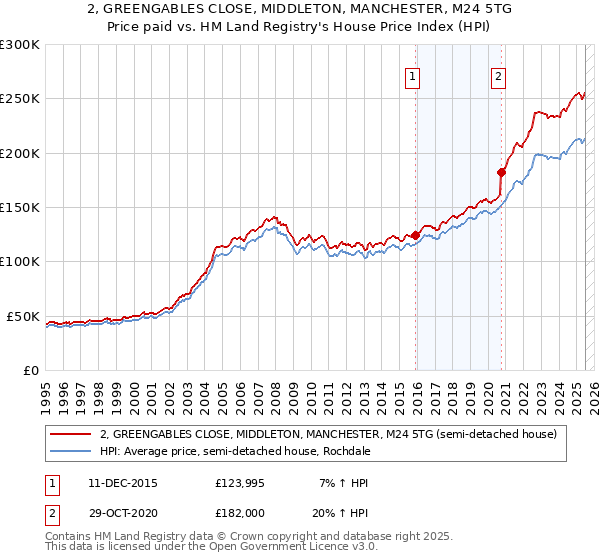 2, GREENGABLES CLOSE, MIDDLETON, MANCHESTER, M24 5TG: Price paid vs HM Land Registry's House Price Index