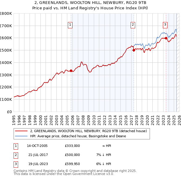 2, GREENLANDS, WOOLTON HILL, NEWBURY, RG20 9TB: Price paid vs HM Land Registry's House Price Index