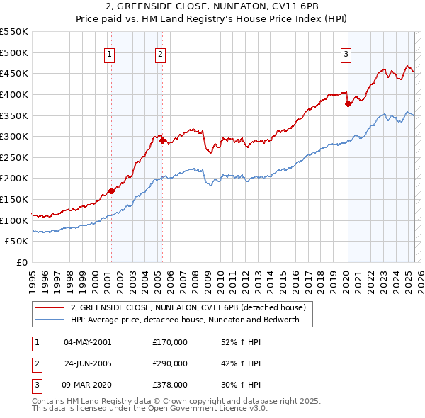 2, GREENSIDE CLOSE, NUNEATON, CV11 6PB: Price paid vs HM Land Registry's House Price Index