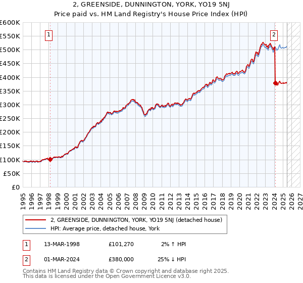 2, GREENSIDE, DUNNINGTON, YORK, YO19 5NJ: Price paid vs HM Land Registry's House Price Index