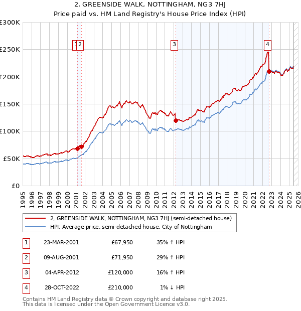 2, GREENSIDE WALK, NOTTINGHAM, NG3 7HJ: Price paid vs HM Land Registry's House Price Index
