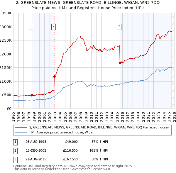 2, GREENSLATE MEWS, GREENSLATE ROAD, BILLINGE, WIGAN, WN5 7DQ: Price paid vs HM Land Registry's House Price Index