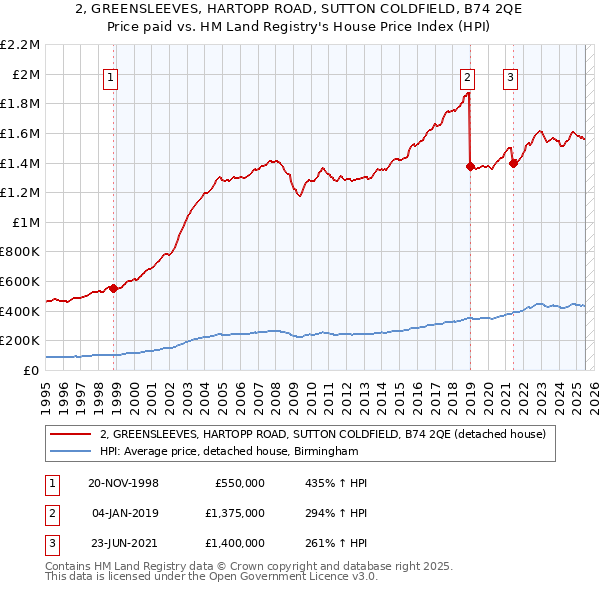 2, GREENSLEEVES, HARTOPP ROAD, SUTTON COLDFIELD, B74 2QE: Price paid vs HM Land Registry's House Price Index