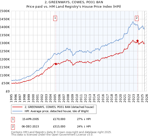 2, GREENWAYS, COWES, PO31 8AN: Price paid vs HM Land Registry's House Price Index