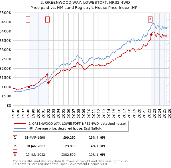 2, GREENWOOD WAY, LOWESTOFT, NR32 4WD: Price paid vs HM Land Registry's House Price Index