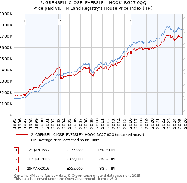 2, GRENSELL CLOSE, EVERSLEY, HOOK, RG27 0QQ: Price paid vs HM Land Registry's House Price Index
