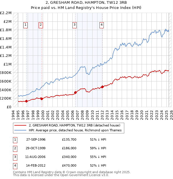2, GRESHAM ROAD, HAMPTON, TW12 3RB: Price paid vs HM Land Registry's House Price Index
