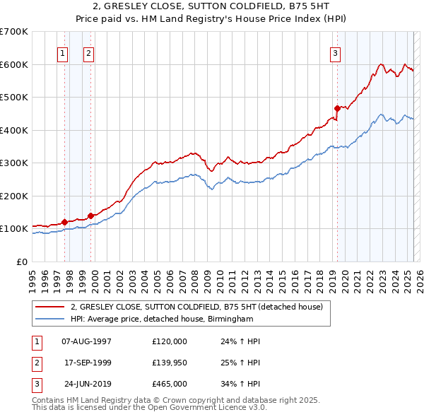 2, GRESLEY CLOSE, SUTTON COLDFIELD, B75 5HT: Price paid vs HM Land Registry's House Price Index