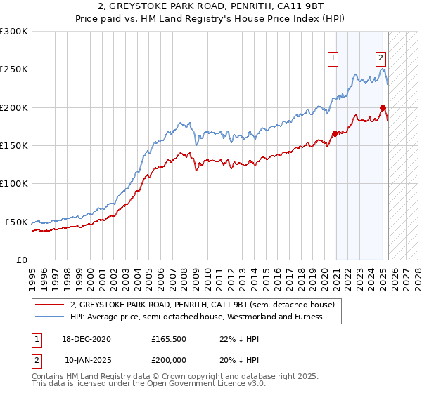 2, GREYSTOKE PARK ROAD, PENRITH, CA11 9BT: Price paid vs HM Land Registry's House Price Index