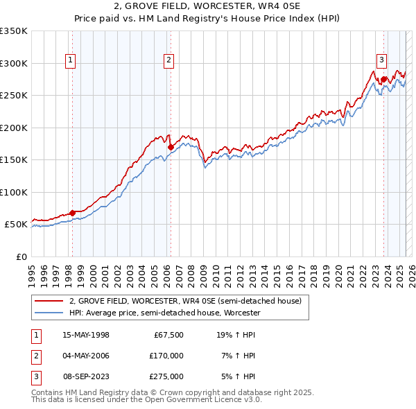 2, GROVE FIELD, WORCESTER, WR4 0SE: Price paid vs HM Land Registry's House Price Index