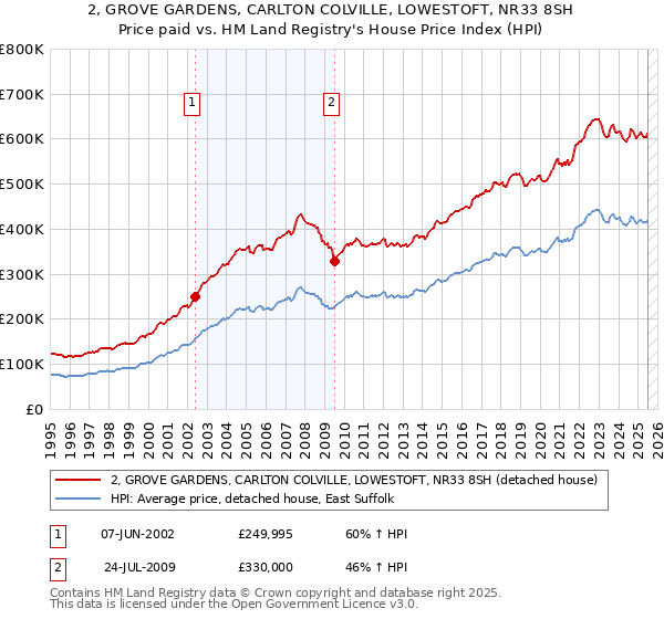 2, GROVE GARDENS, CARLTON COLVILLE, LOWESTOFT, NR33 8SH: Price paid vs HM Land Registry's House Price Index