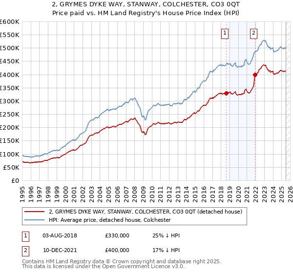 2, GRYMES DYKE WAY, STANWAY, COLCHESTER, CO3 0QT: Price paid vs HM Land Registry's House Price Index