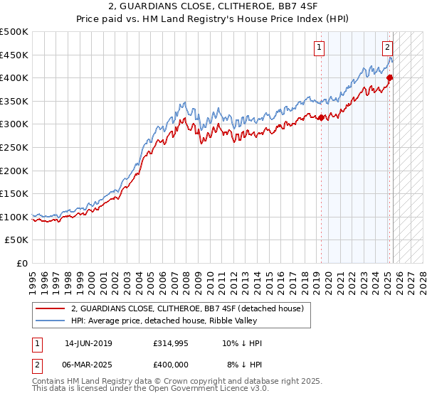 2, GUARDIANS CLOSE, CLITHEROE, BB7 4SF: Price paid vs HM Land Registry's House Price Index