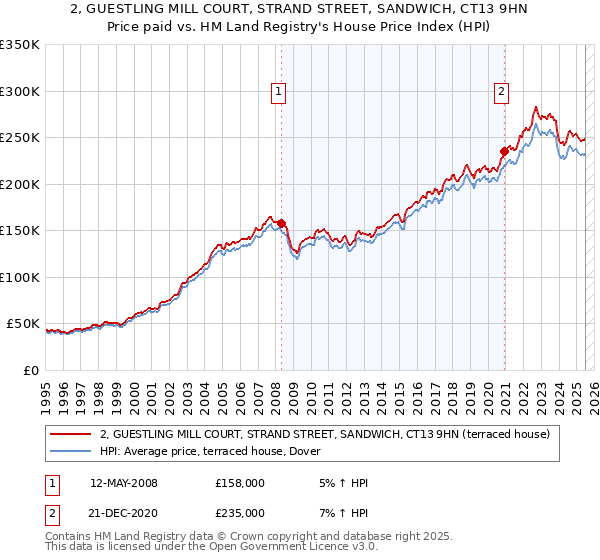 2, GUESTLING MILL COURT, STRAND STREET, SANDWICH, CT13 9HN: Price paid vs HM Land Registry's House Price Index