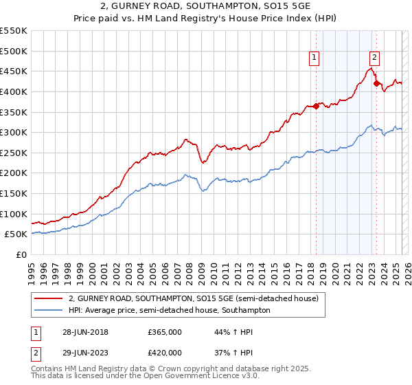 2, GURNEY ROAD, SOUTHAMPTON, SO15 5GE: Price paid vs HM Land Registry's House Price Index