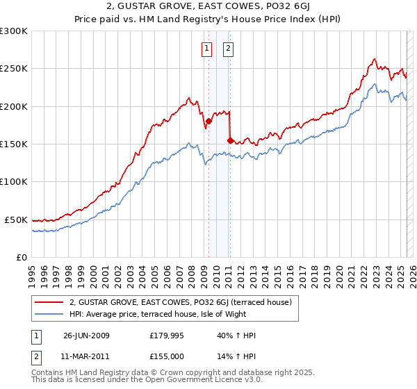 2, GUSTAR GROVE, EAST COWES, PO32 6GJ: Price paid vs HM Land Registry's House Price Index