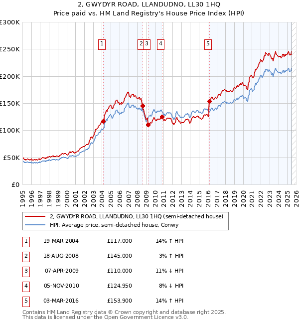 2, GWYDYR ROAD, LLANDUDNO, LL30 1HQ: Price paid vs HM Land Registry's House Price Index