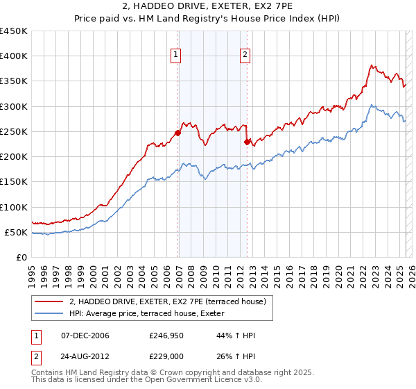 2, HADDEO DRIVE, EXETER, EX2 7PE: Price paid vs HM Land Registry's House Price Index