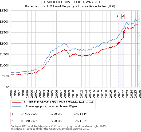 2, HADFIELD GROVE, LEIGH, WN7 2ET: Price paid vs HM Land Registry's House Price Index